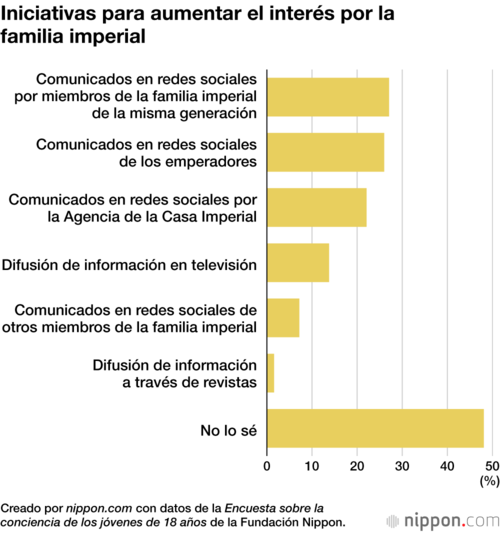 Iniciativas para aumentar el interés por la familia imperial