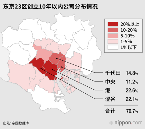 东京23区创立10年以内公司分布情况