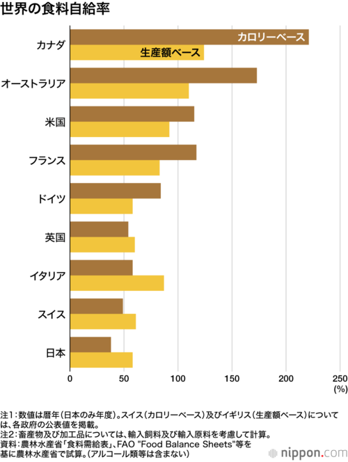 世界の食料自給率