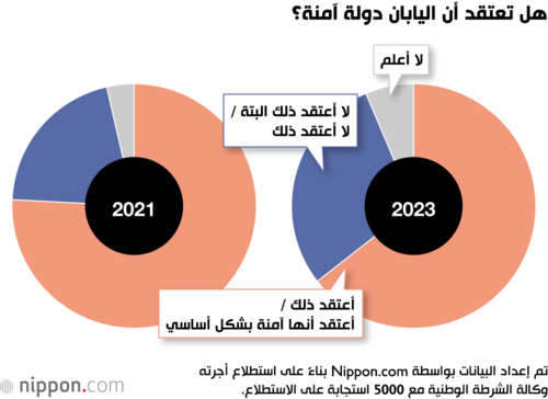هل تعتقد أن اليابان دولة آمنة؟