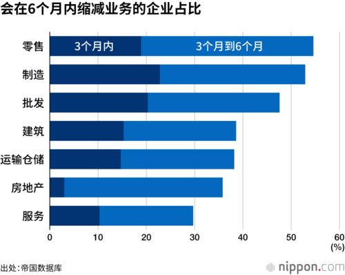 会在6个月内缩减业务的企业占比