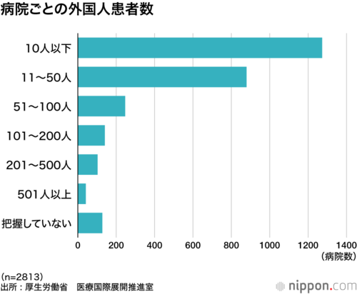 病院ごとの外国人患者数
