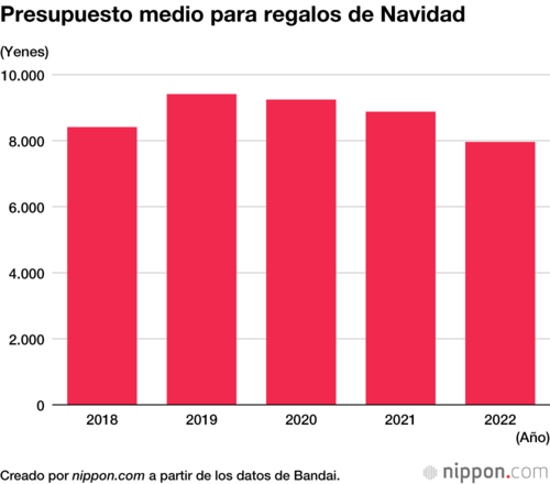 Presupuesto medio para regalos de Navidad