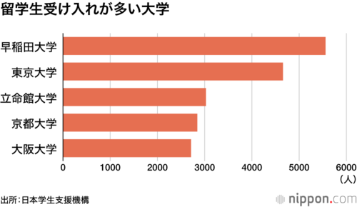 留学生の受け入れが多い大学