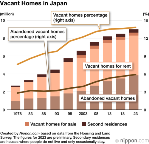 Vacant Homes in Japan