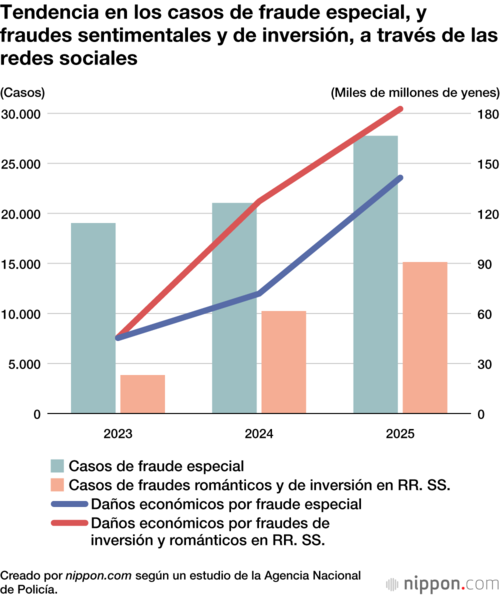 Tendencia en los casos de fraude especial, y fraudes sentimentales y de inversión, a través de las redes sociales