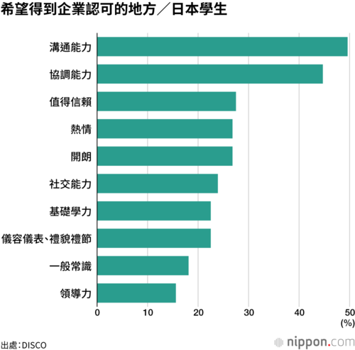 希望得到企業認可的地方/日本學生