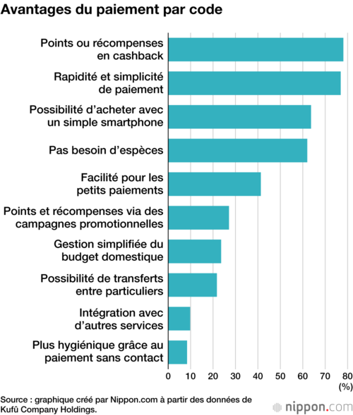 Avantages du paiement par code