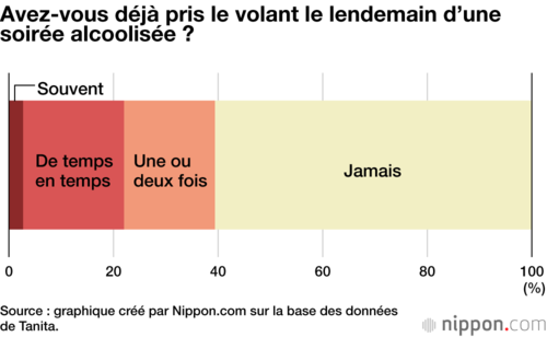 Avez-vous déjà pris le volant le lendemain d’une soirée alcoolisée ?