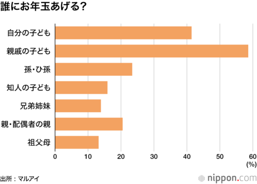 誰にお年玉あげる?
