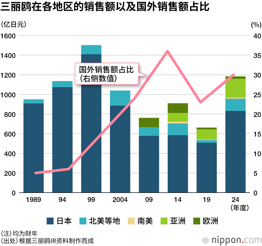 三丽鸥在各地区的销售额以及国外销售额占比