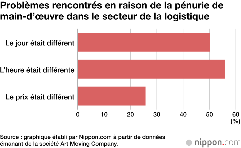 Problèmes rencontrés en raison de la pénurie de main-d’œuvre dans le secteur de la logistique