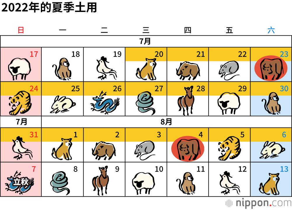 「土用丑日」是如何確定的？2022年的土用丑日是7月23日和8月4日