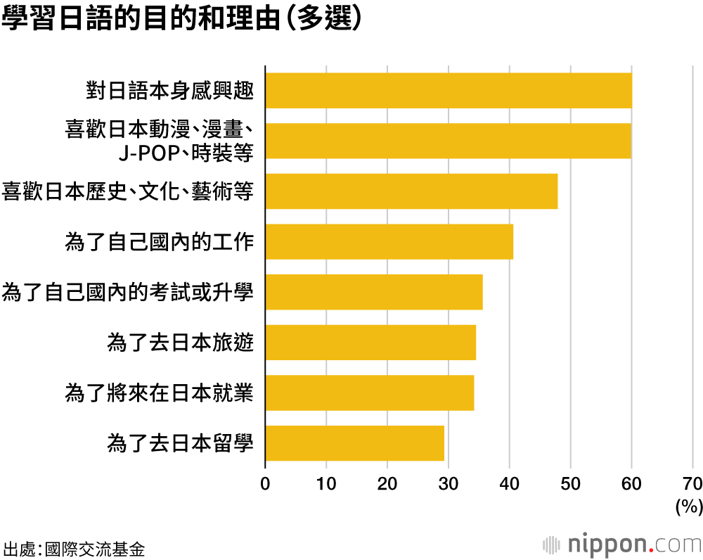 學習日語的目的和理由（多選）