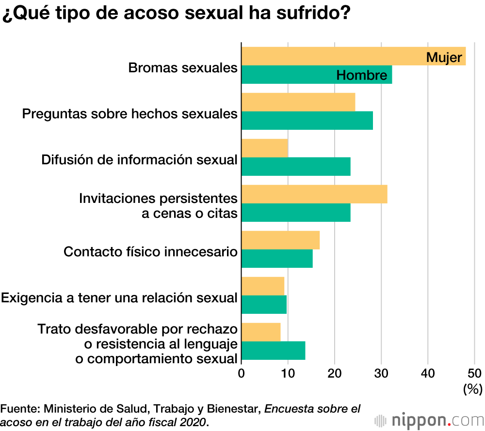 Uno de cada cuatro estudiantes confiesa haber sufrido acoso sexual mientras buscaba empleo