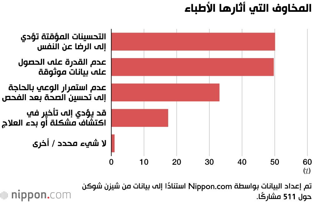 المخاوف التي أثارها الأطباء