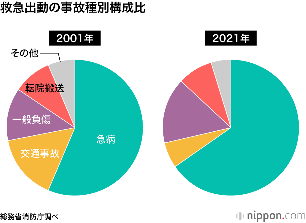 救急出動の事故種別構成比