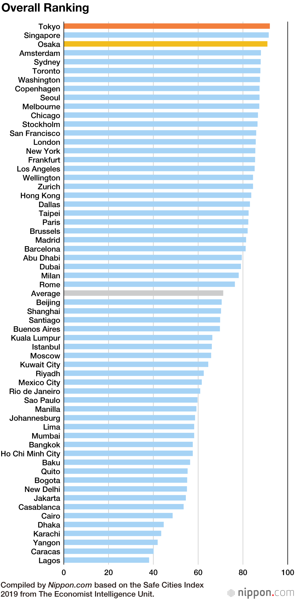 Tokyo Ranked World’s Safest City
