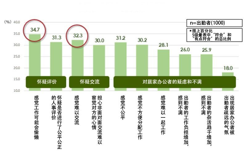 图3：出勤者的疑虑和不满