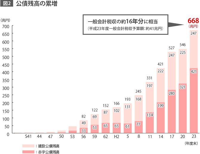 日本の財政の持続性を問う
