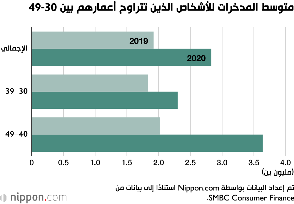 المدخرات والقلق من المستقبل في اليابان في عصر الكورونا