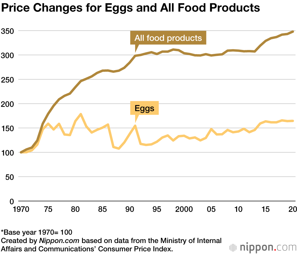 Love for Eggs: Japan Sees Decades-Long High Consumption Amid Stable Prices 