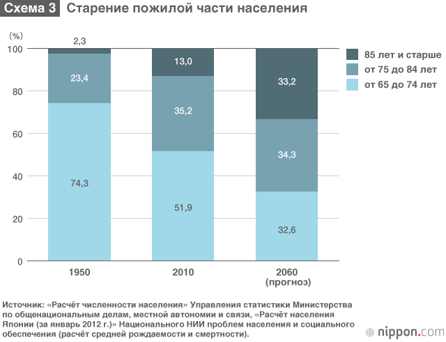 Старение и сокращение населения Японии: как преодолеть депопуляцию?