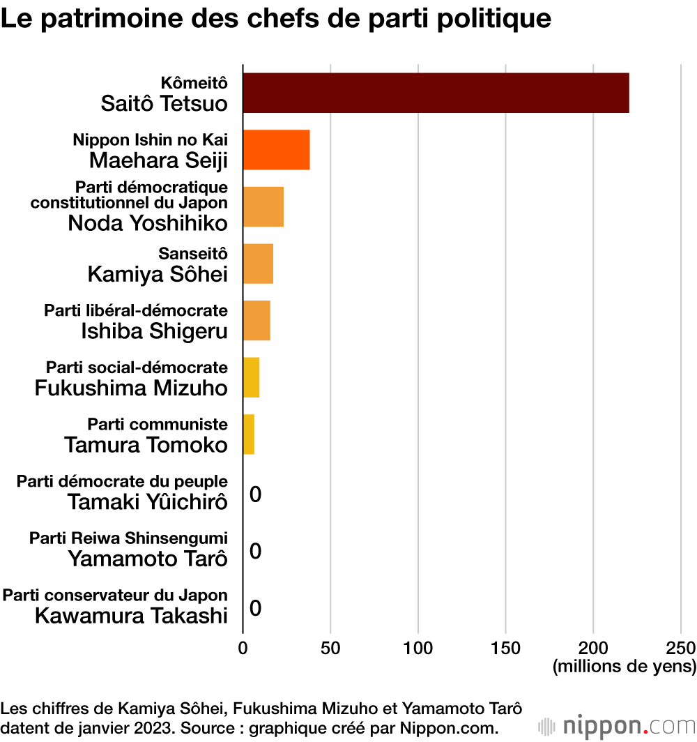 Le patrimoine des chefs de parti politique