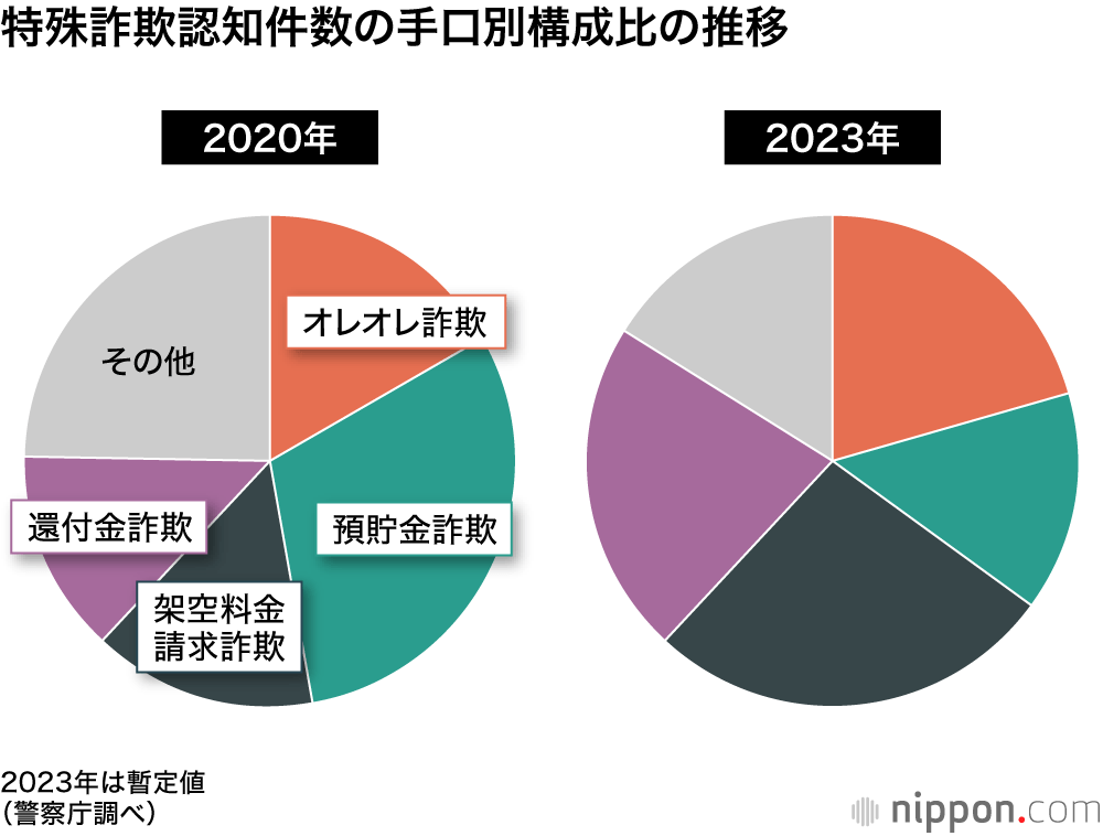 特殊詐欺認知件数の手口別構成比の推移