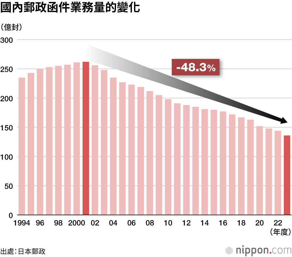 國內郵政函件業務量的變化