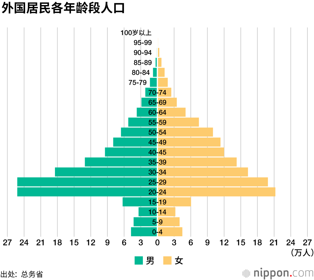 日本人人口首次减少超50万，外国人比率上升到2.25%