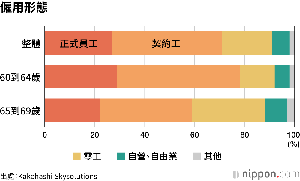 僱用形態