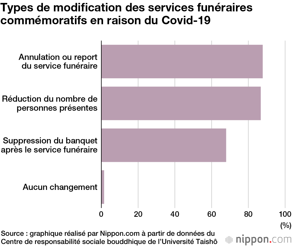 Les cérémonies funéraires simplifiées en raison du Covid-19 et les inquiètudes des temples bouddhiques