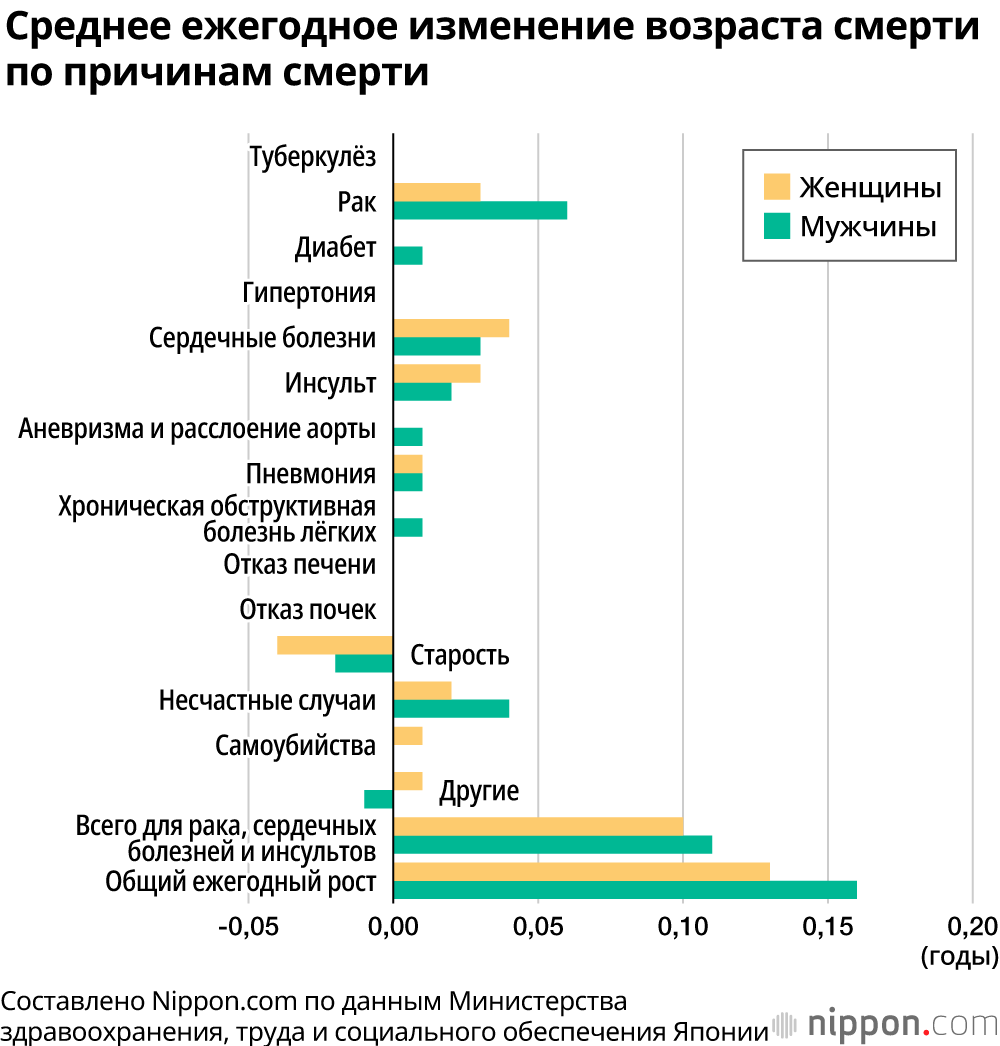 В 2019 году в Японии средняя ожидаемая продолжительность жизни достигла рекордного показателя
