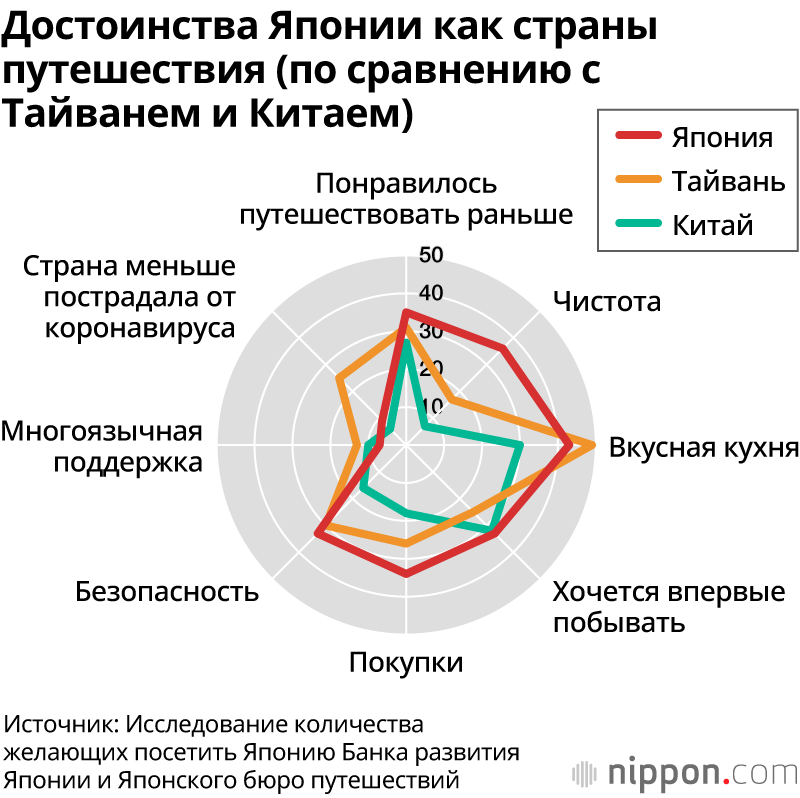Япония на первых местах в списках стран, которые хотят посетить потенциальные туристы после окончания кризиса коронавируса 