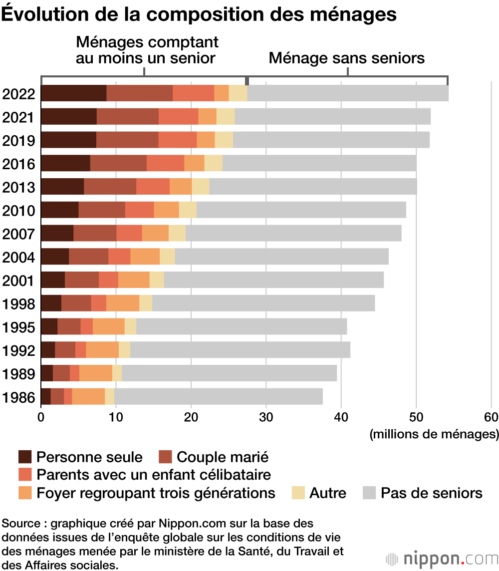 Évolution de la composition des ménages