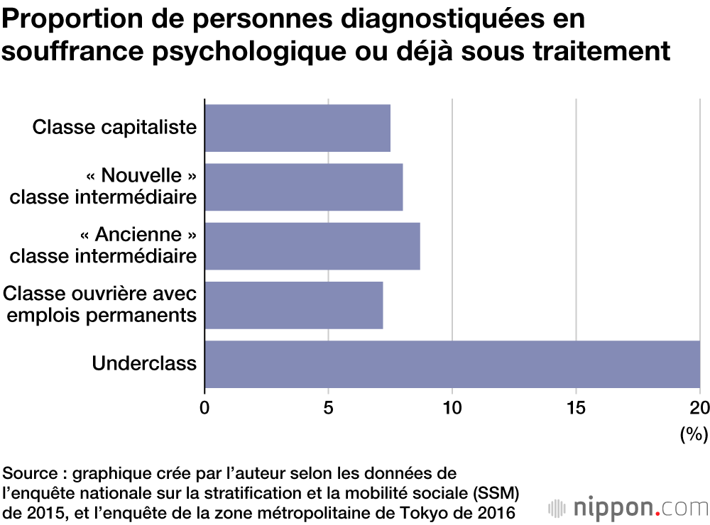 Alerte sur les « Underclass »,  la nouvelle classe sociale inférieure se répand au Japon