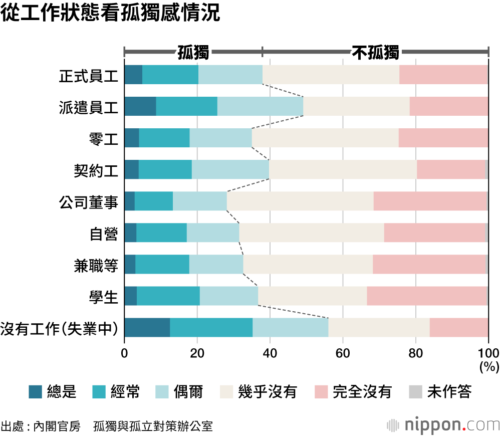 疫情當下36.4%的受訪者感到孤獨