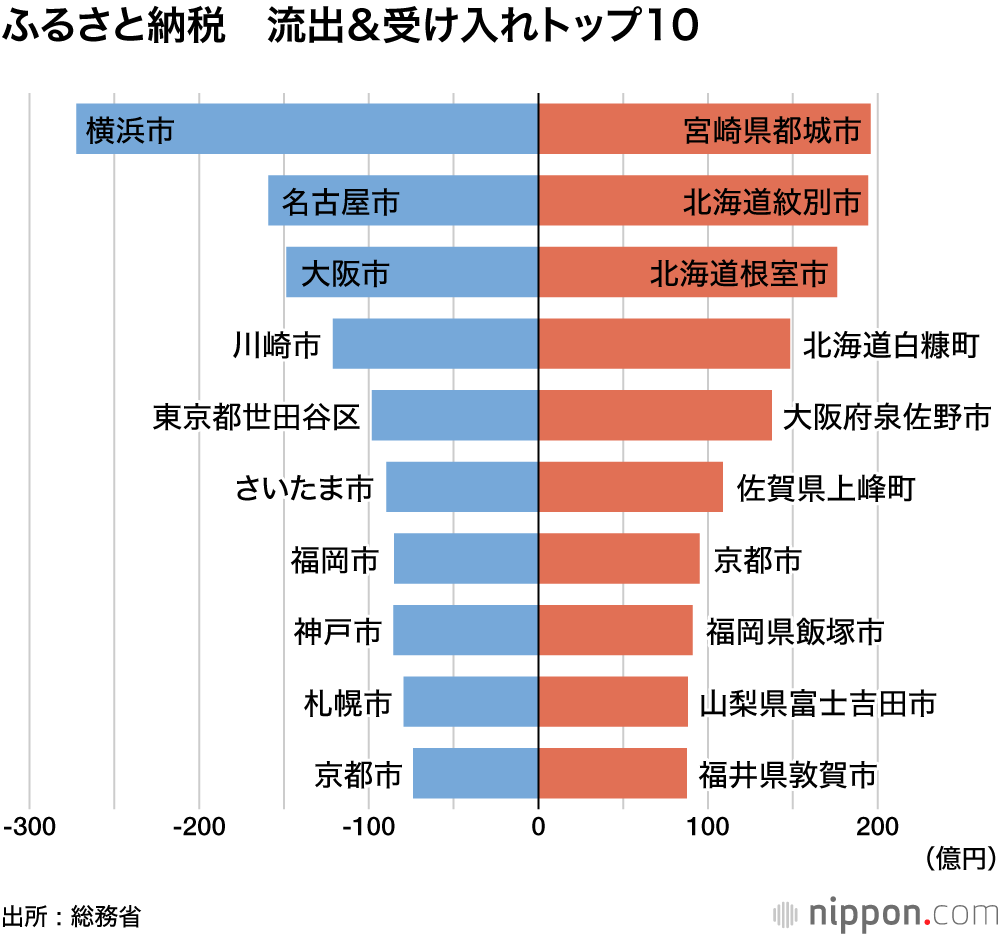 ふるさと納税　流出＆受け入れトップ10
