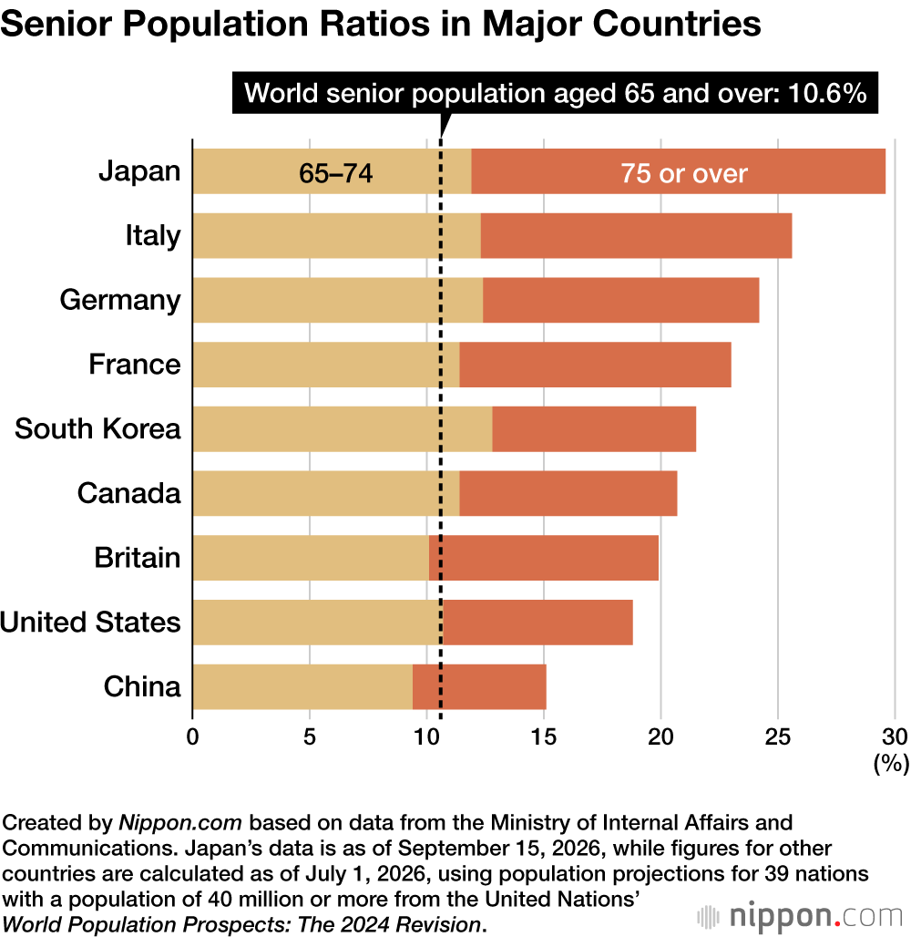 Senior Population Ratios in Major Countries