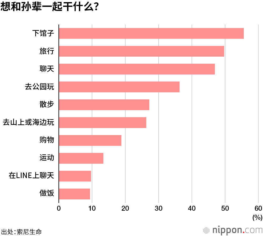 花在孙辈身上的钱剧减