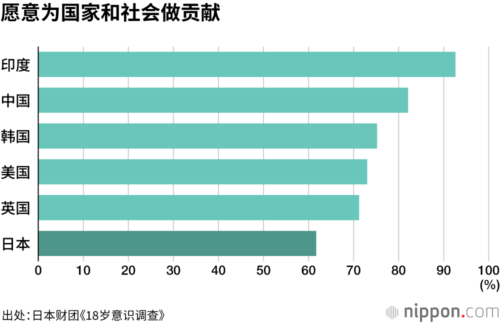 18岁意识调查：日本年轻人认为自己无法改变国家和社会，也不愿意冒险尝试
