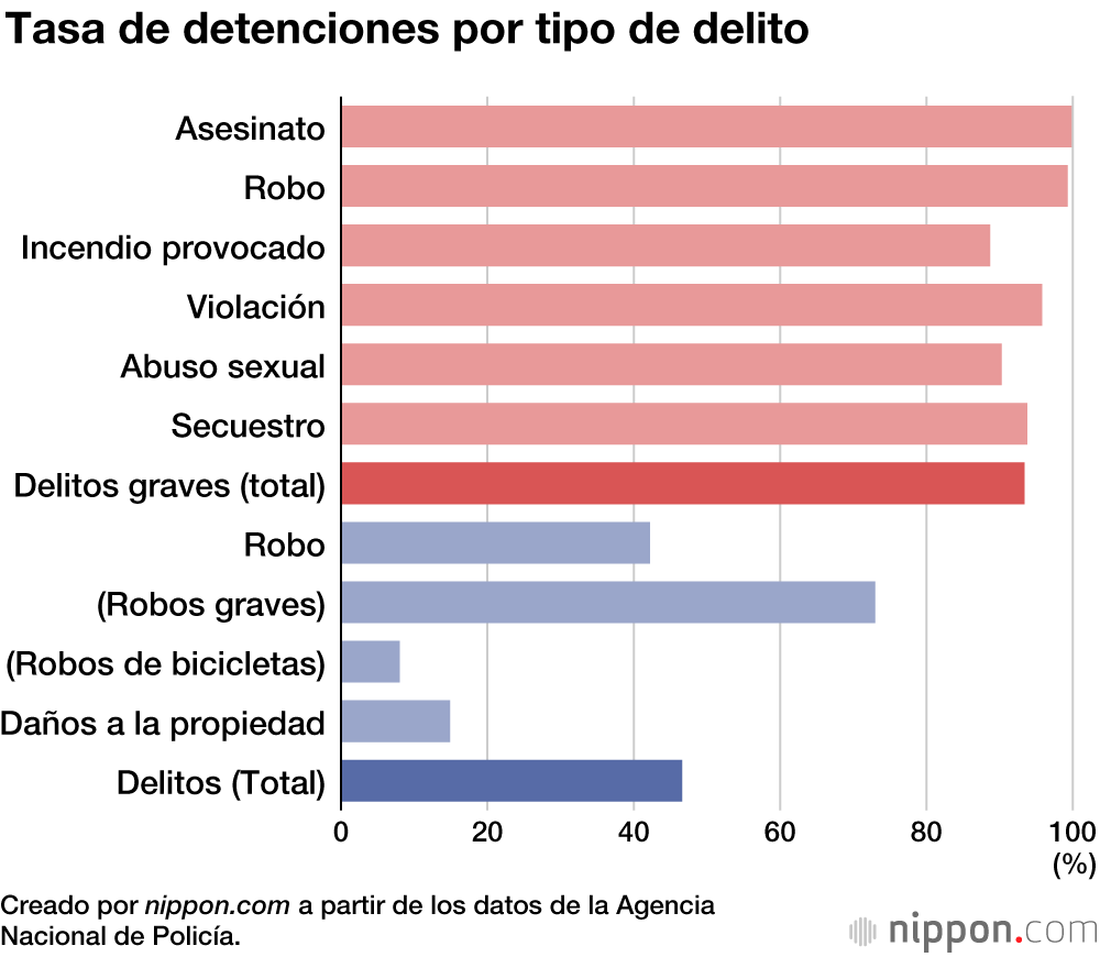 El número de delitos denunciados en Japón en 2021 fue el más bajo registrado desde la posguerra