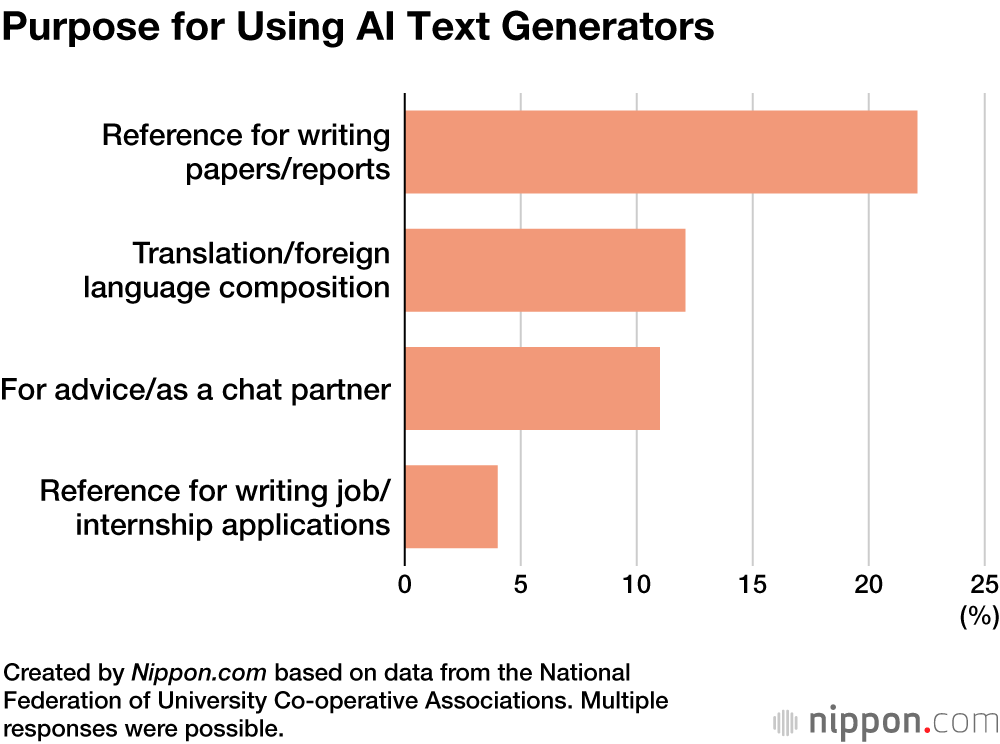 Purpose for Using AI Text Generators