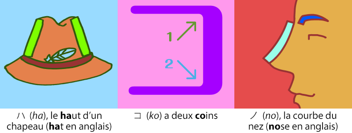 Pour trouver d’autres moyens de mémoriser les katakana, cherchez sur Internet en tapant « mnémotechniques katakana ».