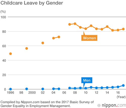 More Japanese Fathers Using Childcare Leave, Though Most Take Only a Few Days