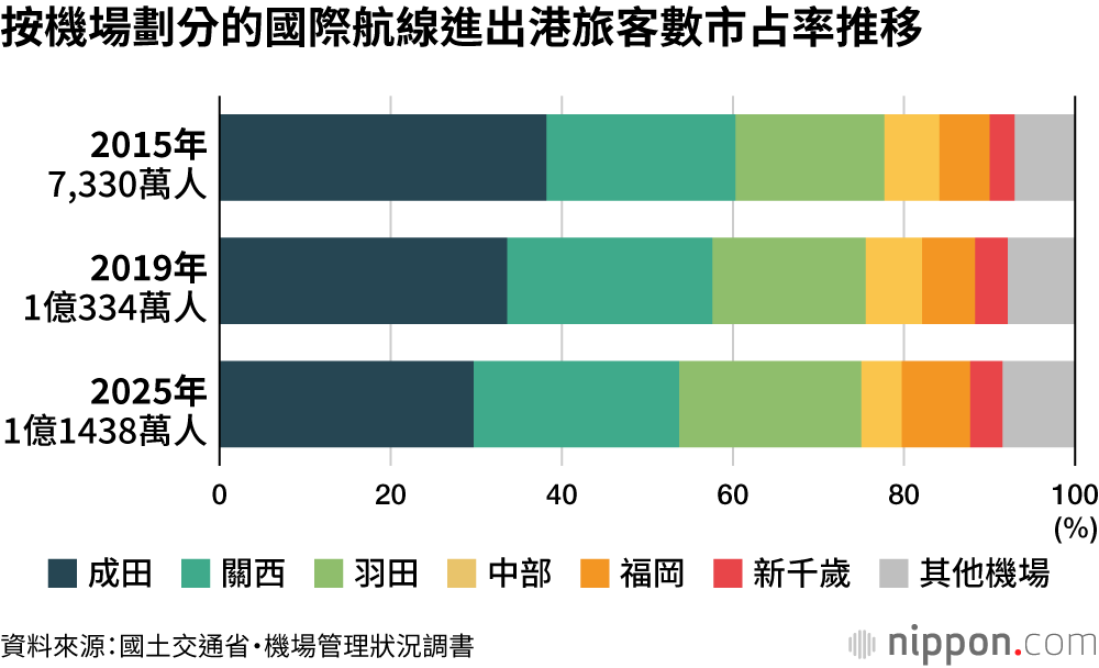 按機場劃分的國際航線進出港旅客數市占率推移