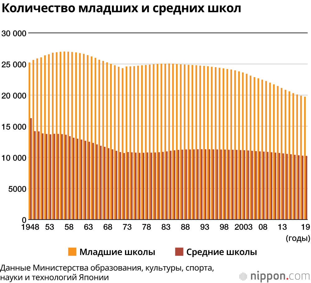В Японии за год закрылось более 200 младших и средних школ: количество учеников достигло нового рекордного минимума