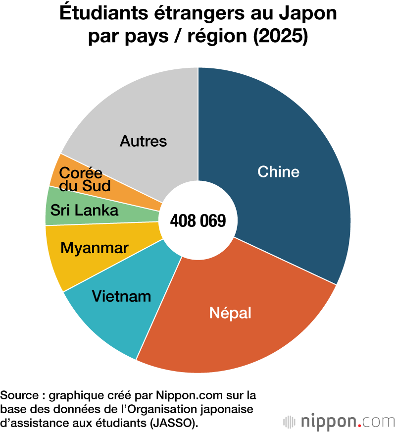 Étudiants étrangers au Japon par pays / région (2025)