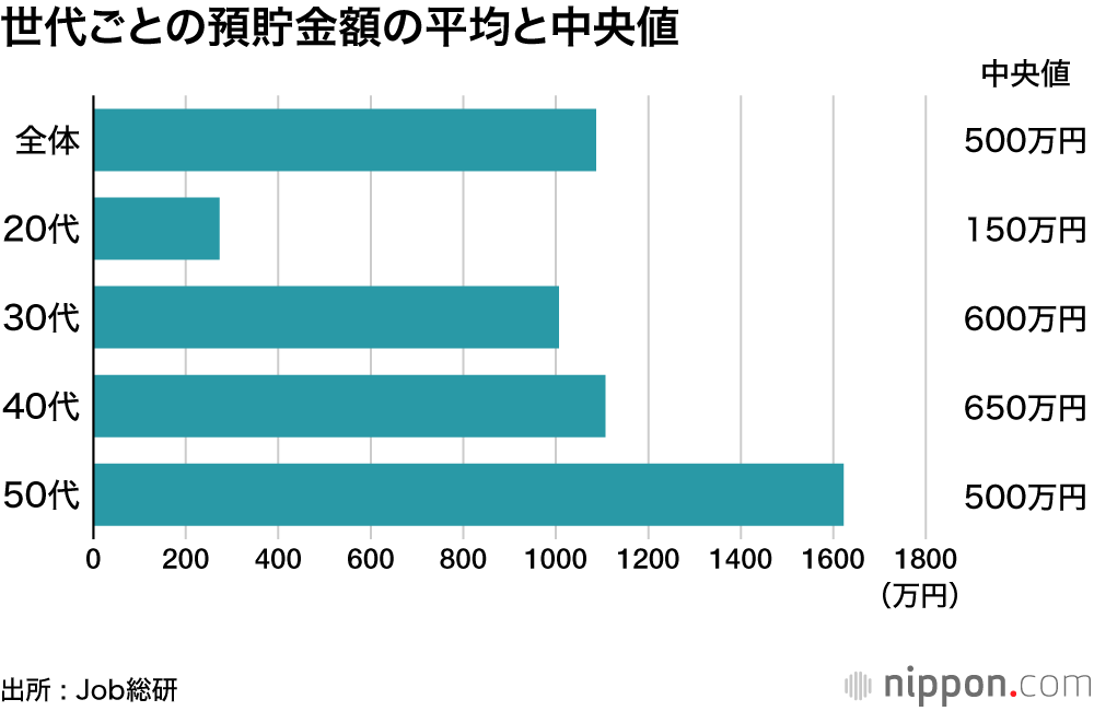 社会人の平均預貯金額1087万円 、使い道は老後のため―Job総研調査